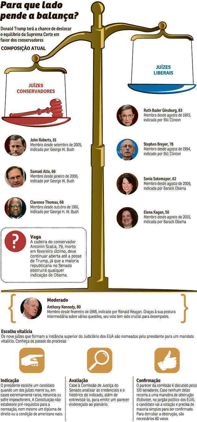 Presidente eleito indicará ao menos um novo membro vitalício para a Suprema Corte, graças à repentina morte do juiz Antonin Scalia, em fevereiro passado