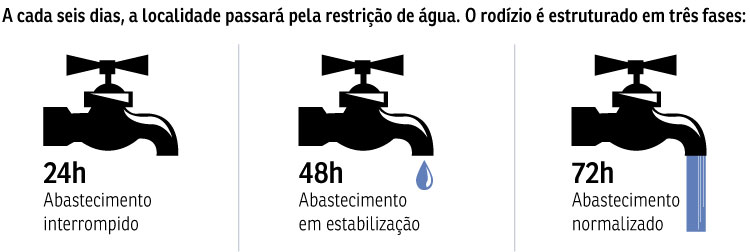 Moradores das cidades que ficarão sem abastecimento hoje, primeiro dia do racionamento no DF, passaram o fim de semana armazenando o líquido. Riacho Fundo II, Ceilândia Oeste e Recanto das Emas são as três primeiras selecionadas para o rodízio