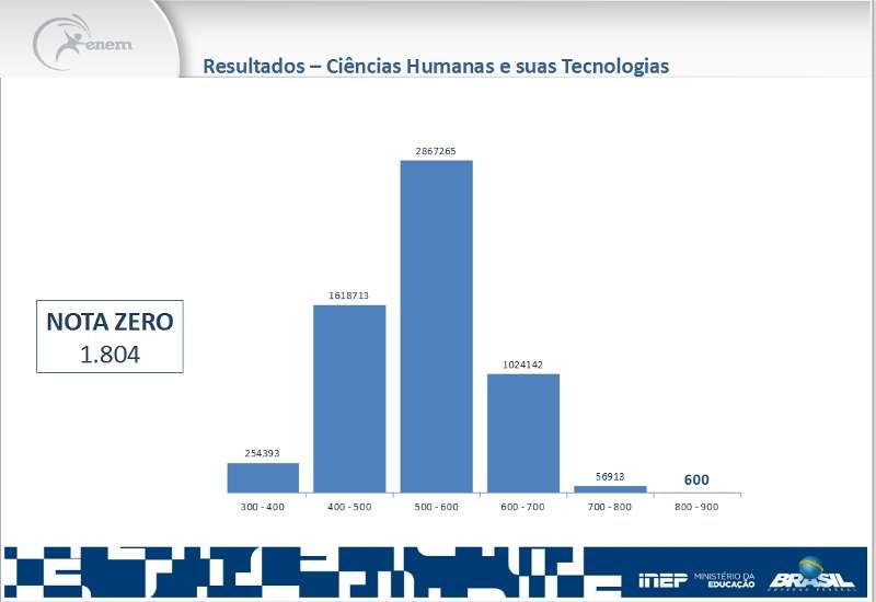 Gráfico dos resultados da prova de ciências humanas e suas tecnologias