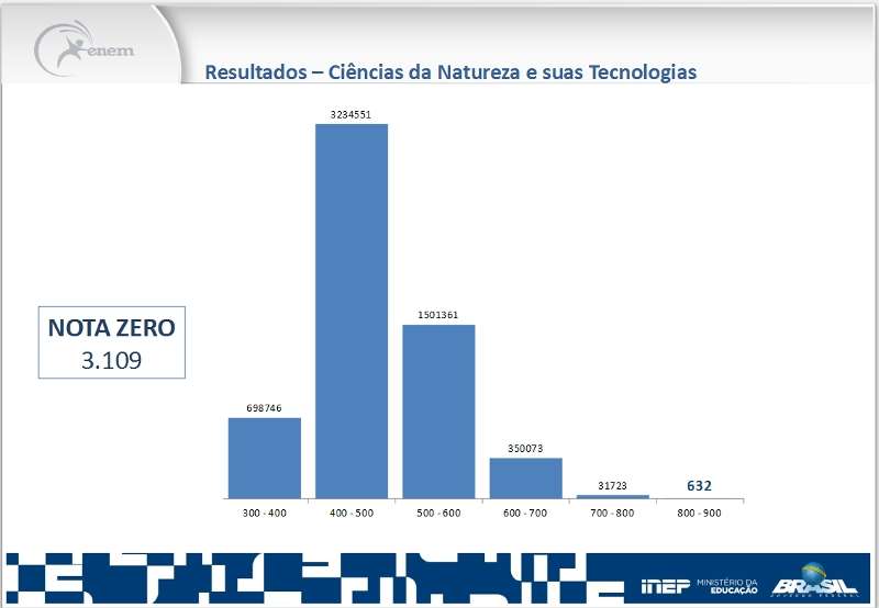 Gráfico dos resultados da prova de ciências da natureza e suas tecnologias