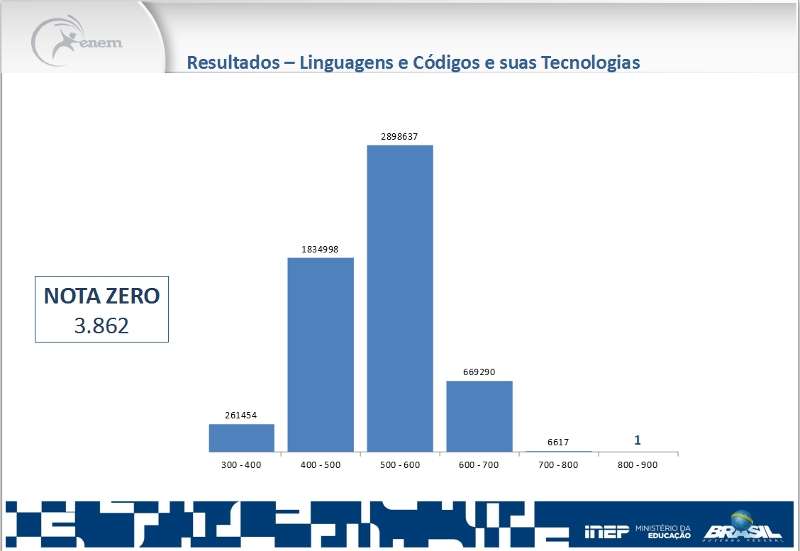 Gráfico dos resultados da prova de linguagens e códigos e suas tecnologias