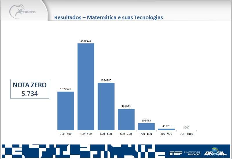 Gráfico dos resultados da prova de matemática e suas tecnologias