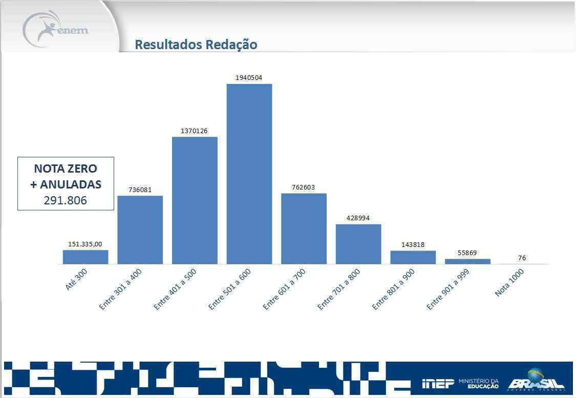 Gráfico dos resultados da prova de redação