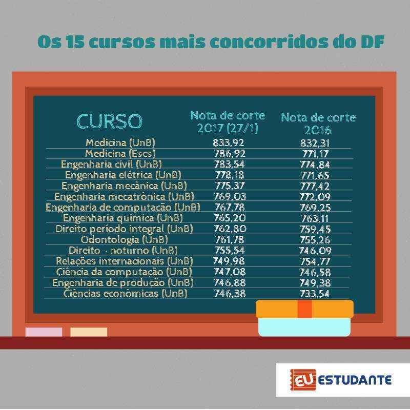 Notas de Corte Direito SiSU 2017 - Confira as Notas de Corte SiSU 2017