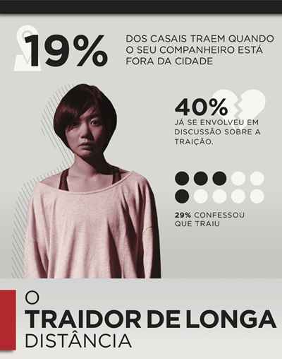 Estudo aponta que 58% dos casais brasileiros já foram infiéis pelo menos uma vez