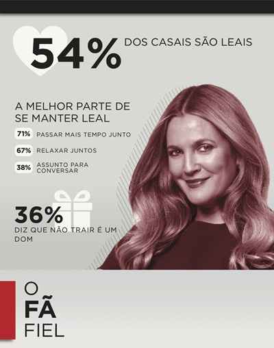 Estudo aponta que 58% dos casais brasileiros já foram infiéis pelo menos uma vez