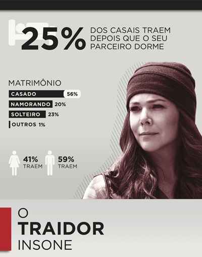 Estudo aponta que 58% dos casais brasileiros já foram infiéis pelo menos uma vez