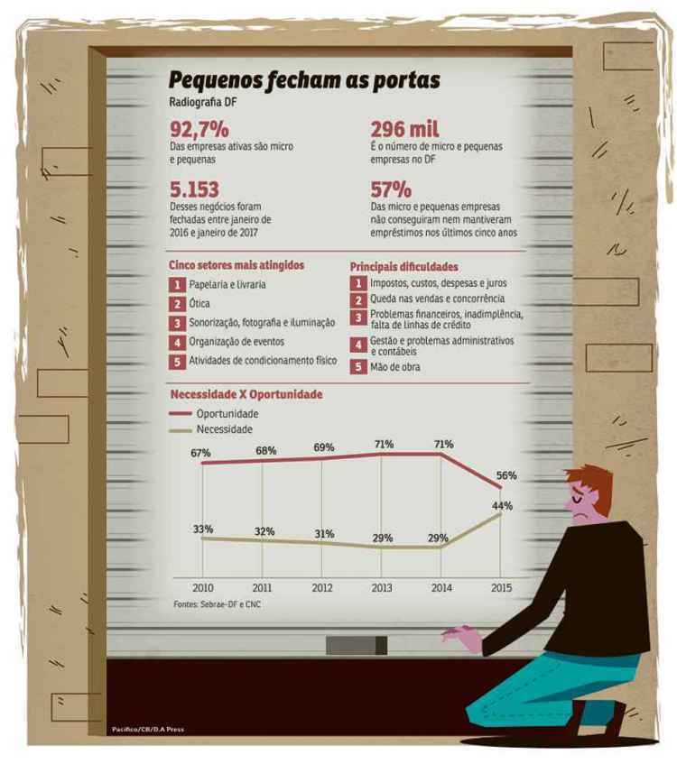 Enquanto micro e pequenas empresas do DF reduzem em número e tamanho, outros empreendedores apostam na crise para expandir os negócios e encontrar novos caminhos de ganhar dinheiro