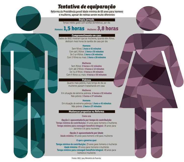 Apesar de viverem mais, elas enfrentam dupla jornada. Pessoas do sexo feminino dedicam 26,6 horas semanais ao lar e as do masculino, 10,5 horas