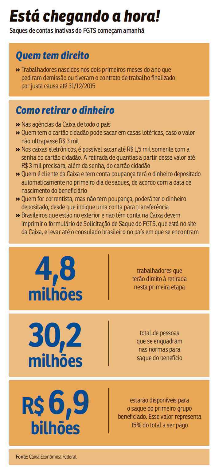 Os trabalhadores que nasceram em janeiro ou fevereiro e têm conta inativa do fundo poderão sacar os recursos até julho. Nesta primeira etapa, serão liberados R$ 6,9 bilhões para 4,8 milhões de beneficiários. Agências abrirão sábado