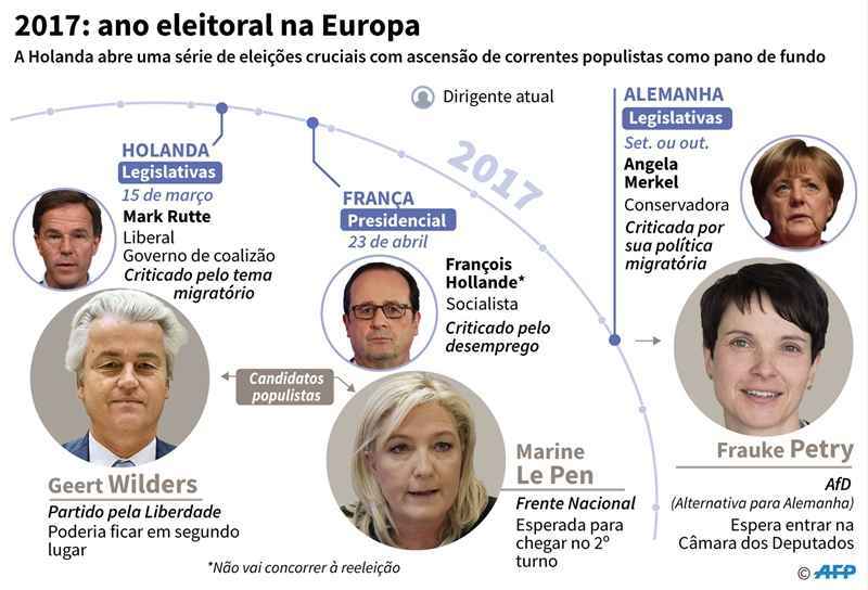 As eleições da Holanda, da França e da Alemanha conduzirão os rumos da Europa par os próximos anos: avanço ou retrocesso?