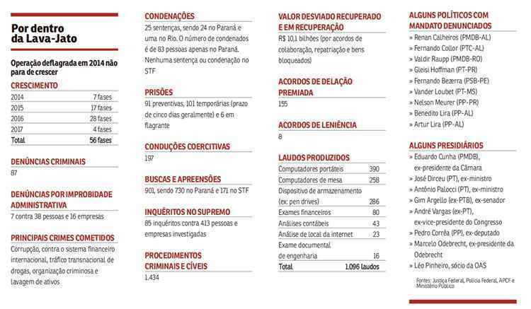 Avaliação é de que o julgamento no Supremo de réus envolvidos na Operação Lava-Jato ocorra entre 2023 e 2024