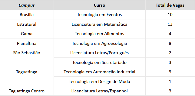 Quadro de vagas oferecidas