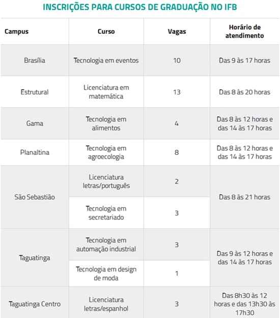 Inscrições devem ser feitas até amanhã (21) nas unidades do Instituto Federal de Brasília