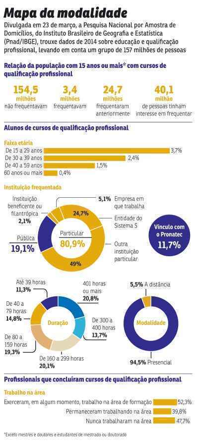 Mais enxutos e baratos, os cursos de qualificação sãomais acessíveis e demonstram ter eficácia: mais da metade das pessoas que participaram de formações do tipo conseguiram trabalho na área