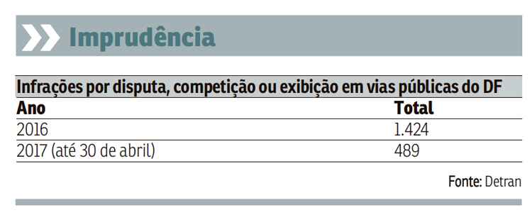 A média é de 122 casos por mês, ou quatro por dia; em 2016, houve 1.424 registros no órgão: mais de 118 ocorrências mensais e quase quatro por dia