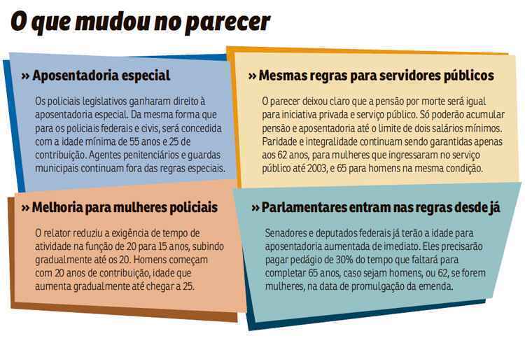 Parecer precisava de 19 deputados favoráveis para ser encaminhado à votação no plenário da Câmara e conseguiu 23, depois da mudança de alguns parlamentares do colegiado. Relator incluiu, na última hora, os policiais legislativos nas regras de aposentadoria especial