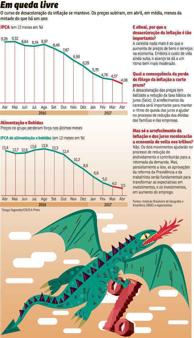 No acumulado de 12 meses terminado em abril, o IPCA ficou em 4,08%, bem abaixo do centro da meta determinado pelo Conselho Monetário Nacional, de 4,5%. Expectativa é que índice feche o ano em 4,01%. Especialistas atribuem resultado, em parte, à recessão