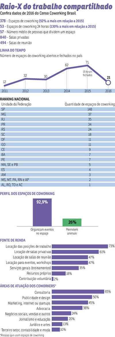 O número de espaços de trabalho compartilhado no país aumentou 52% em apenas um ano. Brasília vem despontando como sede de diversos estabelecimentos do tipo