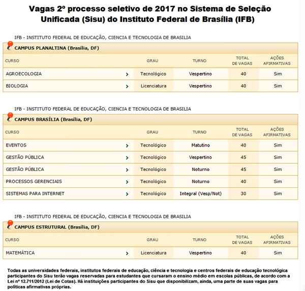 Erros no sistema foram corrigidos e estudantes podem se inscrever. No DF, o IFB é a única instituição que oferece vagas no programa