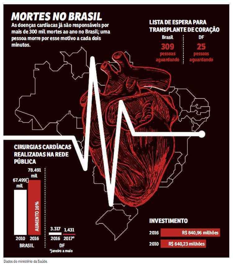 Gráfico com dados das mortes por doenças cardíacas