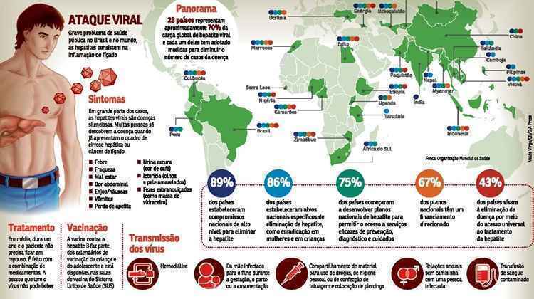 Infográfico sobre o combate à hepatite