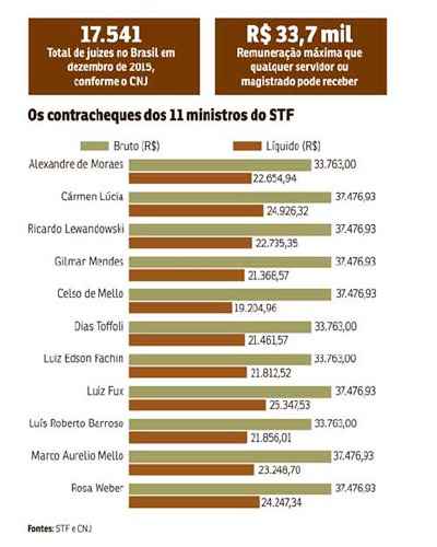 Tribunais terão de explicitar os salários de ministros, juízes e servidores