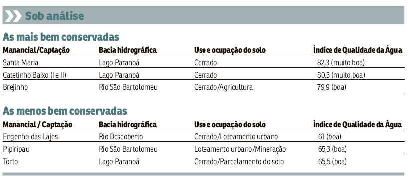 Tabela com os mananciais mais e menos conservados