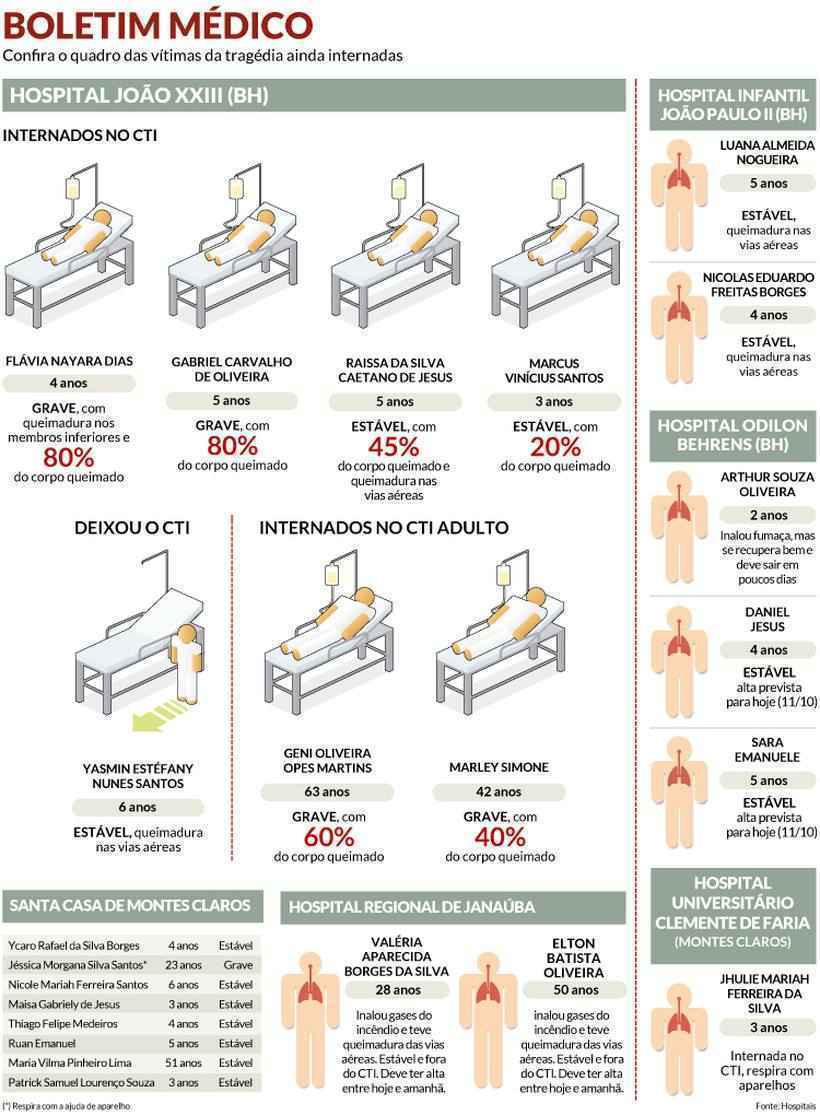 Vítimas estavam internadas no Hospital Odilon Behrens desde a última sexta-feira. Outra criança que ainda está na unidade deverá ter alta nos próximos dias