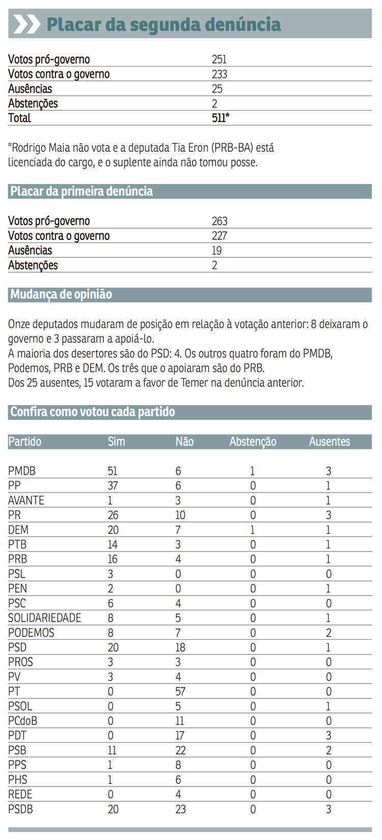 Com placar menos expressivo se comparado à primeira denúncia, peemedebista garante a permanência no governo até dezembro de 2018. Em entrevista no final da votação, presidente da Câmara diz que é hora de 