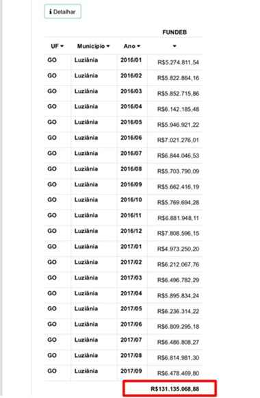 Extrato do Portal da Transparência mostra os repasses do Fundeb para o município de Luziânia de janeiro de 2016 a setembro de 2017