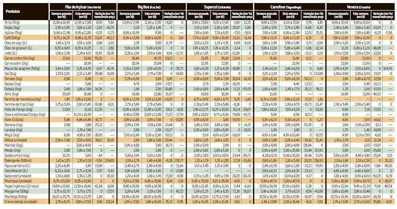 Levantamento do Correio mostra alta de até 10% na semana. Especialista prevê que preços continuarão pressionados