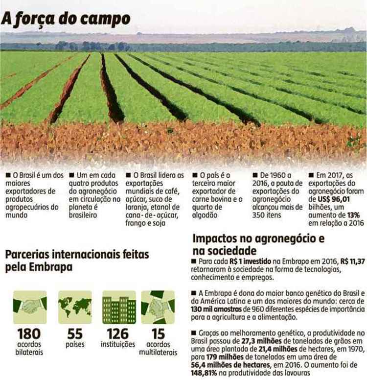 Infográfico sobre a Embrapa