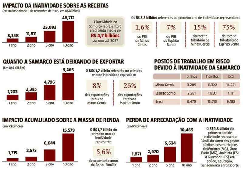 Paralisada desde novembro de 2015, mineradora deixa de gerar bilhões em impostos e renda. Demora na retomada das operações só agrava a situação dos trabalhadores e dos municípios