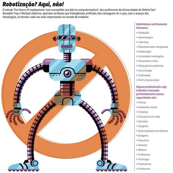 A tendência é que a Quarta Revolução Industrial promova mudanças não apenas nas carreiras: a onda computadorizada valorizará habilidades exclusivas de pessoas, entre elas empatia, liderança e empreendedorismo. Assim, profissionais que desejam se dar bem no mercado, em qualquer ramo, precisão cada vez mais desenvolver capacidades comportamentais