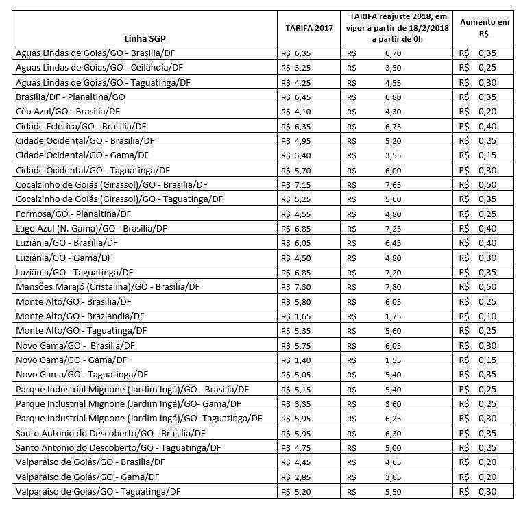 O reajuste anual é autorizado pela Agência Nacional de Transportes Terrestres (ANTT) e leva em conta fatores como aumento do combustível e gastos com pessoal