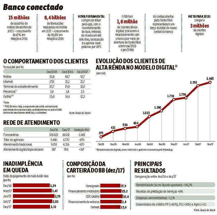 Tabelas com resultados do Banco do Brasil