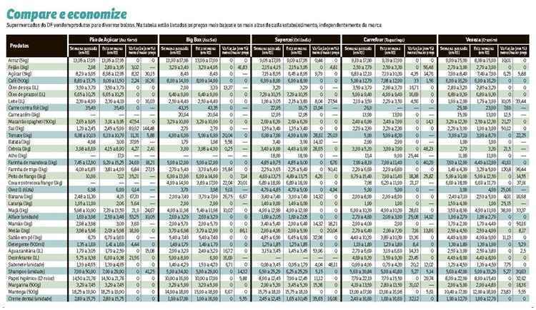 Tabela comparativa de preços de produtos em supermercados do DF