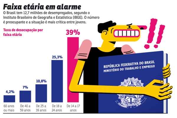 O dilema preocupa até o Banco Mundial. Segundo classificação da instituição financeira, no Brasil, mais da metade da população de 15 a 29 anos está 