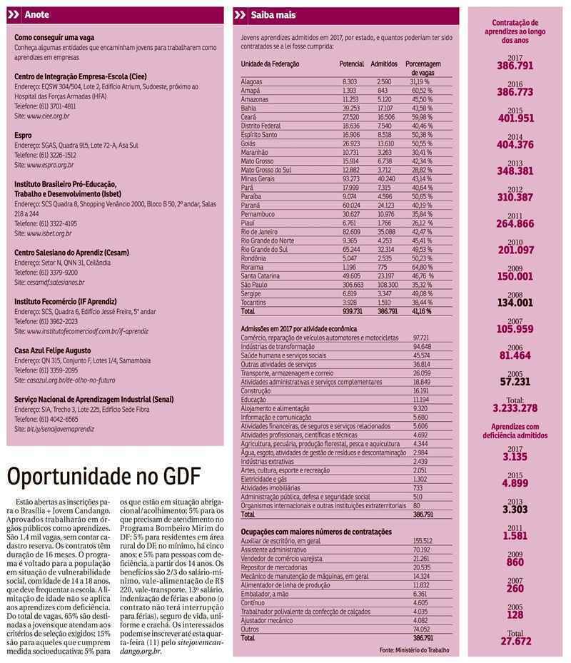 A lei de aprendizagem chega à maioridade em 2018 e foi regulamentada há 13 anos, mas está longe de ser cumprida: 98,5% das empresas de médio e grande porte desrespeitam a legislação que determina a contratação de pessoas de 14 a 24 anos nessa modalidade. Assim, conseguir uma vaga, que poderia ser o primeiro contato com o mercado de trabalho, se torna um grande desafio. O país deveriam ter mais de 939 mil pessoas trabalhando na modalidade, mas, com o desprezo pela norma, apenas 386 mil estão no mercado