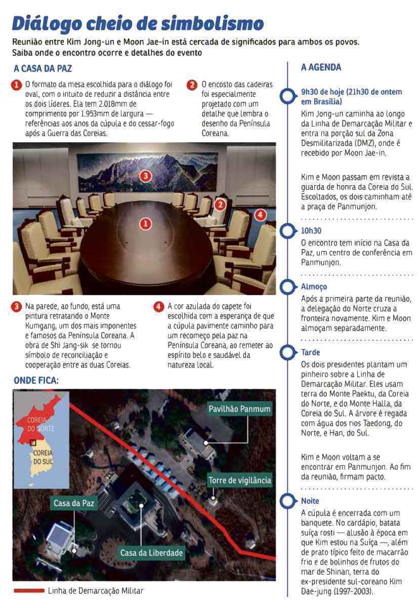 Kim Jong-un se torna o primeiro líder norte-coreano a cruzar a fronteira, em 65 anos, ao se encontrar com Moon Jae-in, presidente da Coreia do Sul. Cúpula marca ponto de inflexão diplomática e pode abrir caminho para fim de guerra que matou 2,5 milhões