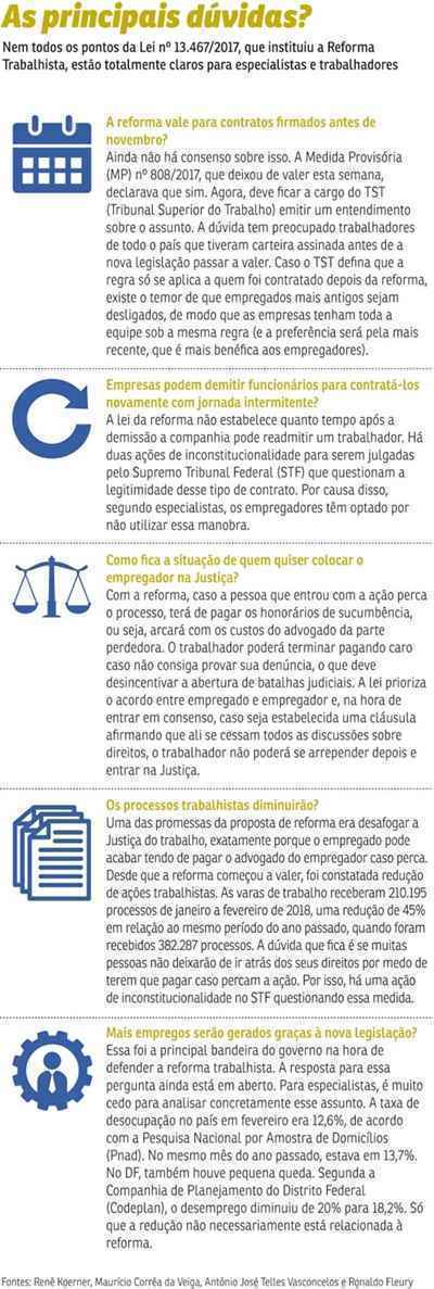 A nova legislação trabalhista começou a valer em novembro de 2017. E os resultados de uma regulamentação feita às pressas e sem coesão são muitas dúvidas e questionamentos, intensificados na última semana, quando uma medida provisória que regulamentava a lei parou de valer