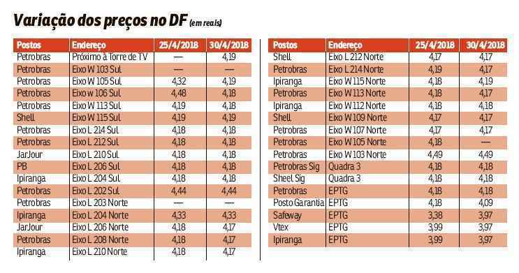 Combustível é encontrado a até R$ 3,97 em postos da EPTG. No Plano Piloto, litro mais baixo fica em R$ 4,17. Segundo a ANP, queda também ocorreu em oito estados. Em 15 unidades da Federação, o valor médio subiu