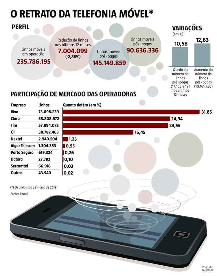 Infográfico sobre o mercado de telefonia móvel