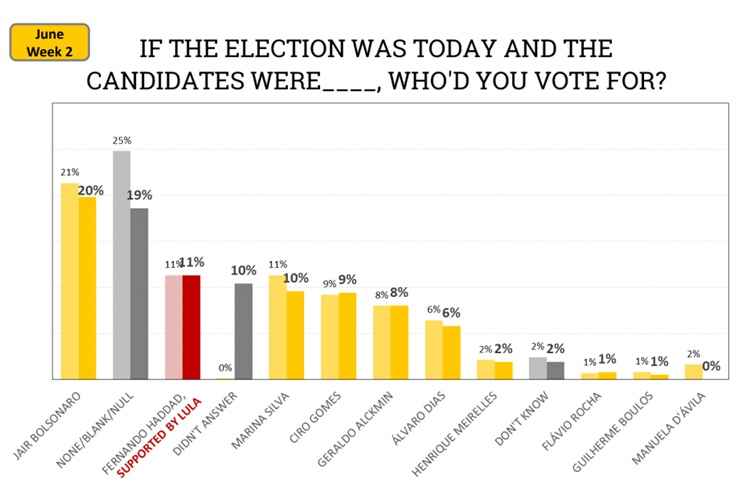 Em duas semanas, o deputado federal Jair Bolsonaro apresenta queda de 5% na pesquisa espontânea e de 6% na estimulada. Levantamento foi feito pelo Instituto de Pesquisas Sociais, Políticas e Econômicas (Ipespe)
