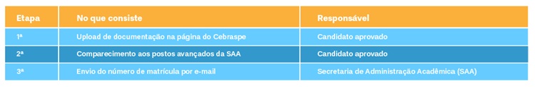 O processo é a etapa obrigatória para estudar na UnB