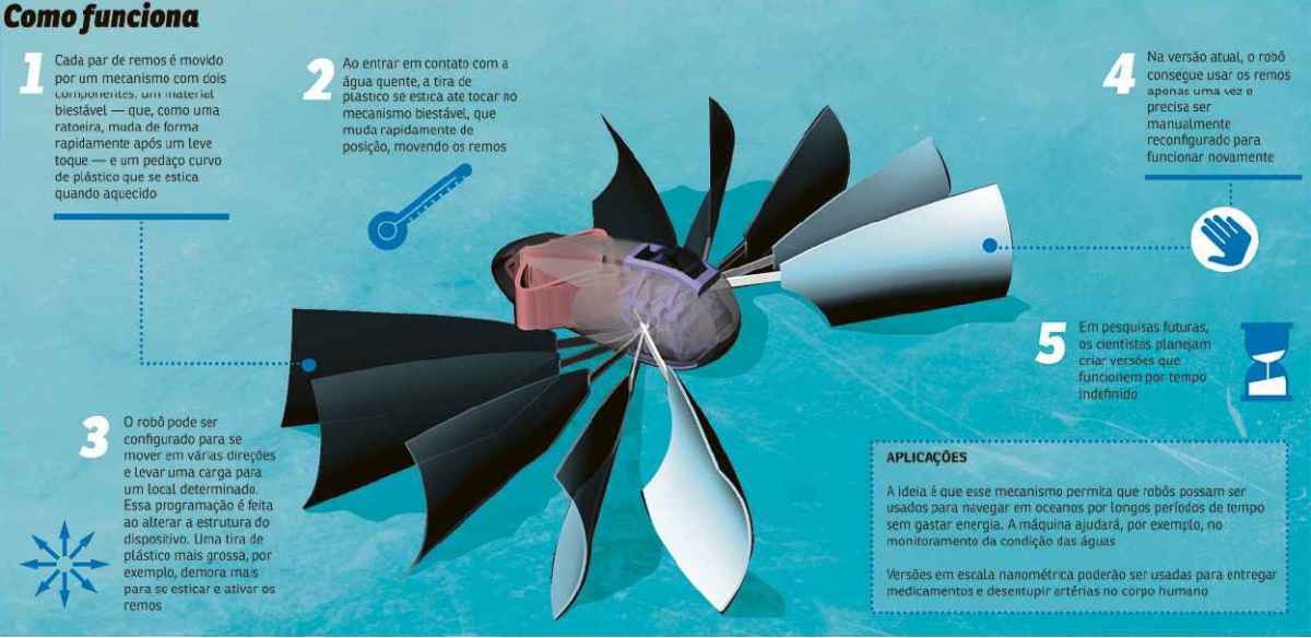 Robô consegue se locomover usando remos e sem precisar de combustível ou fonte externa de energia, como baterias. A solução poderá ajudar no monitoramento de oceanos e navegar pelo corpo humano para combater cânceres