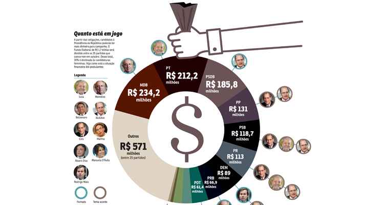 De olho no dinheiro dos outros partidos, os presidenciáveis querem acumular cifras e tempo de tevê