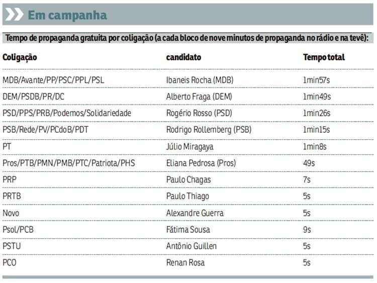 Tabela com os tempos de TV de cada coligação que vai disputar o Buriti