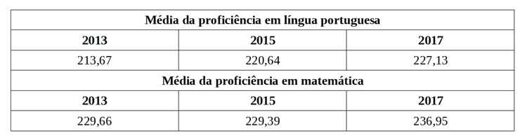 Dados do DF no Saeb. Tabela com dados do 5º ano do ensino fundamental.